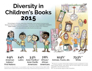 Diversity in children's books is misrepresentative of the racial and cultural diversity of our nation.